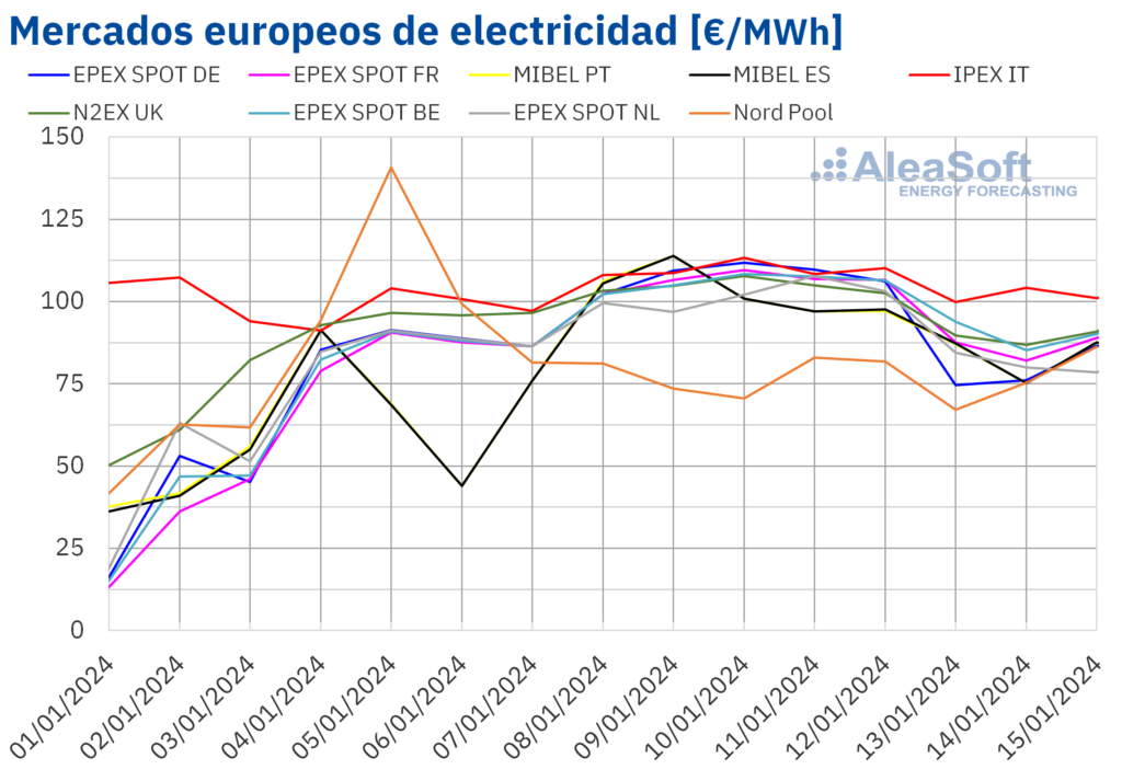 evolucion precios demanda energía europa